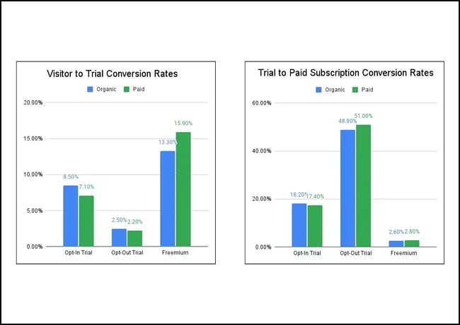 how to measure customer success with free trial conversion rate.