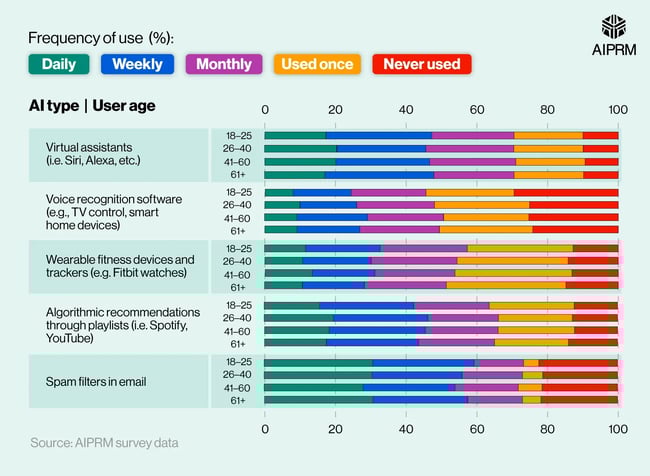 how to measure customer success with product usage rate.