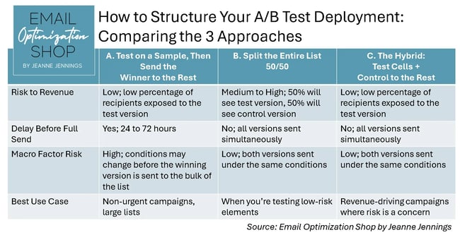 how to structure your ab test deployment, comparing the 3 approaches