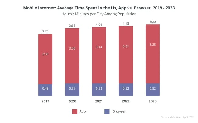 how to turn a website into an app, time spent on mobile