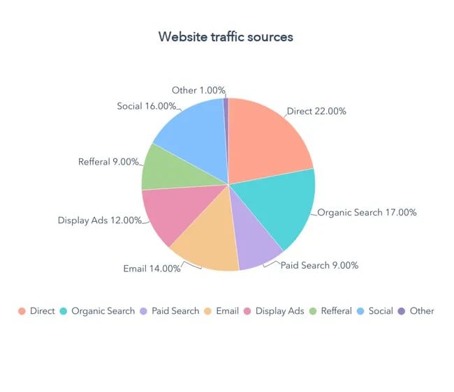 Web Traffic Sources Pie Chart