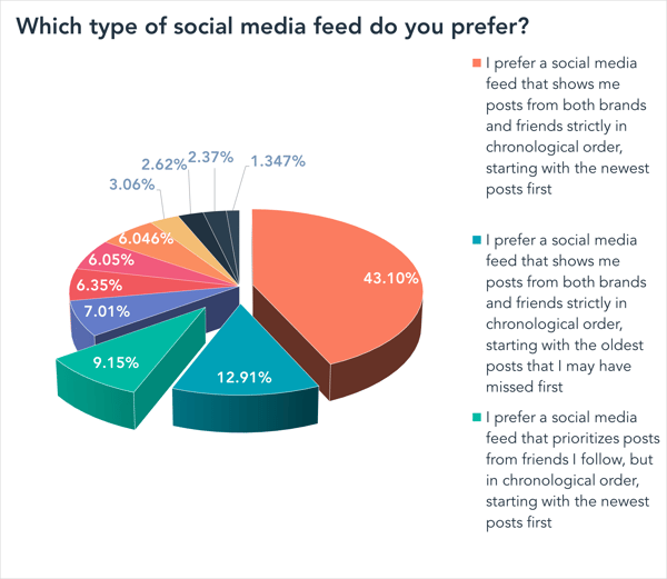 how-people-want-social-media-feeds-ordered(3)