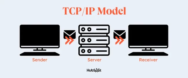 tcpip model