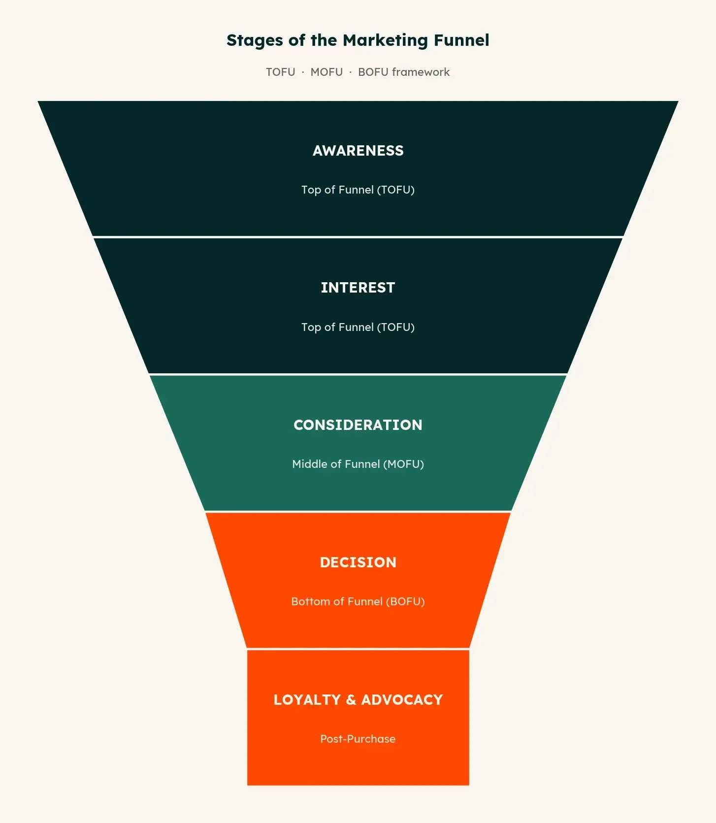 stages of the marketing funnel: using the TOFU MOFU and BOFU framework