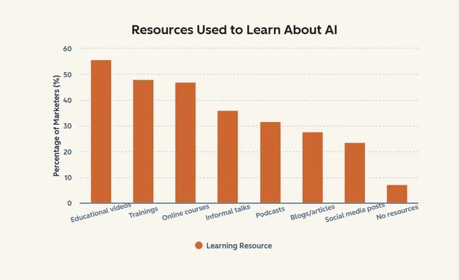 hubspot 2025 ai trends for marketers report on resources used to learn about ai