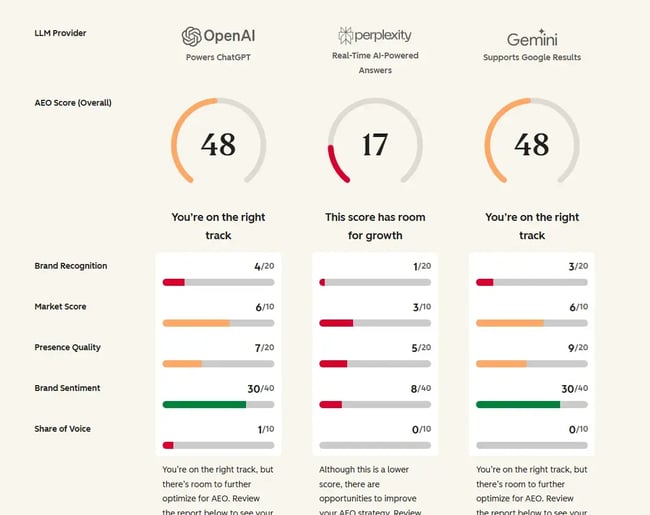 hubspot aeo grader results, ai website optimization