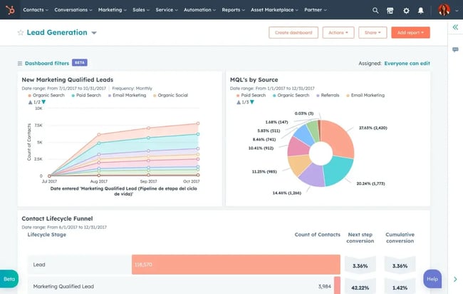 hubspot lead generation customer success metrics dashboard.