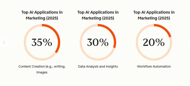 hubspot state of marketing 2025 report, ai challenge for content creation