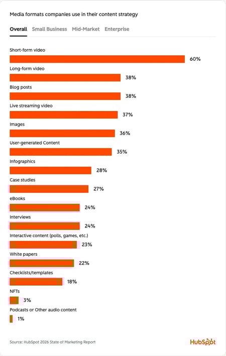 hubspot state of marketing report media formats companies use – short-form video 60%, long-form video 38%, and blog posts 38%