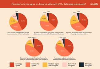 hubspot state of sales, adapability challenges
