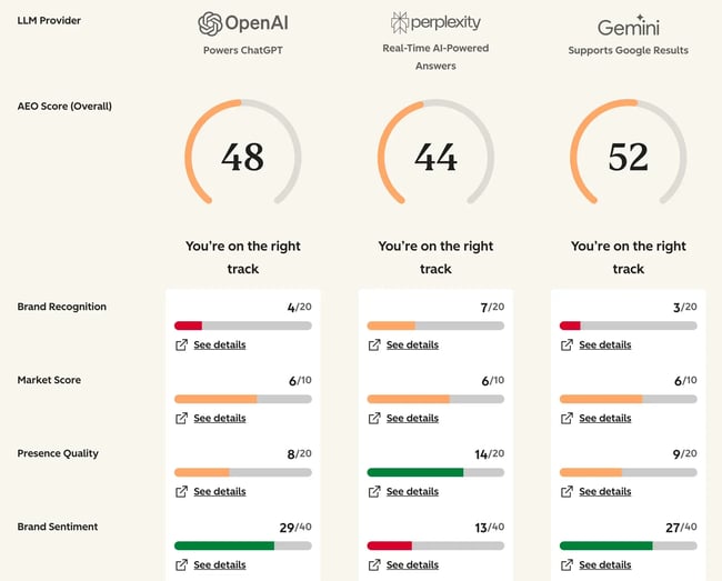 hubspot��s aeo grader report shows growth areas you can address when revamping your site with ai website builders.