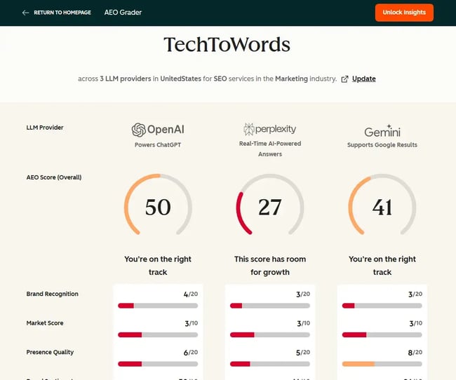 hubspot’s aeo grader report, enterprise seo audit