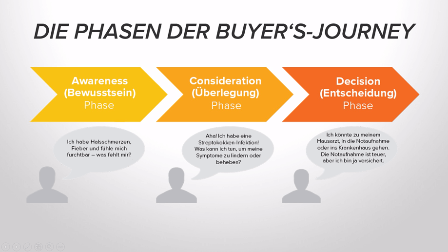 Die Phasen der Buyer's-Journey