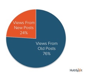 hubspot-old-new-blog-distribution-1.jpg