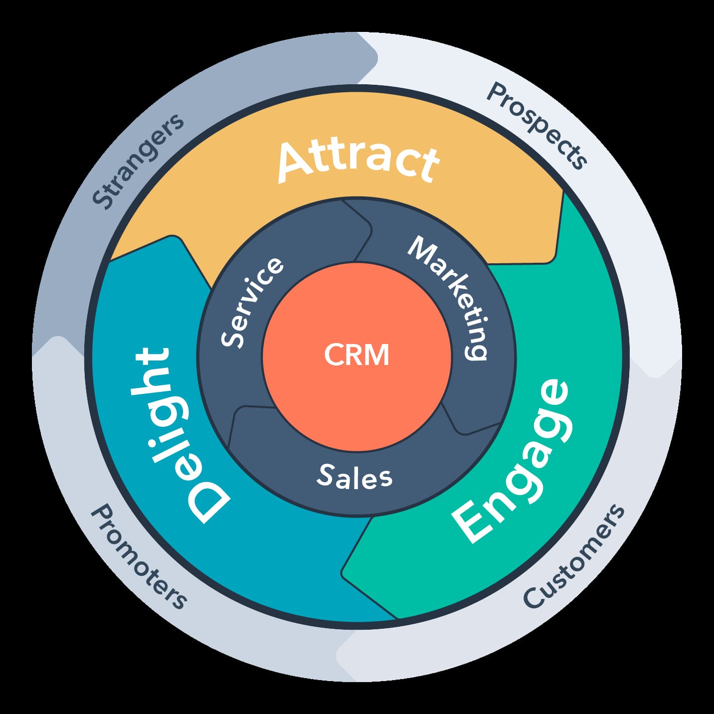 Value-added reseller flywheel