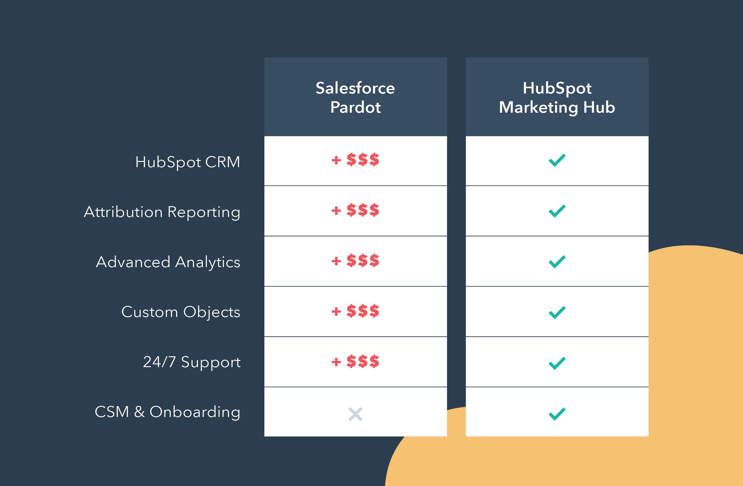 Pardot vs HubSpot Why HubSpot is the Best Pardot Alternative