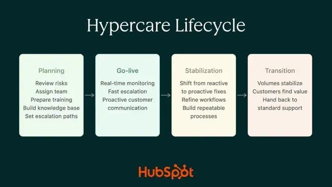 hypercare stages Hypercare moves through four phases, from planning to a return to standard support.
