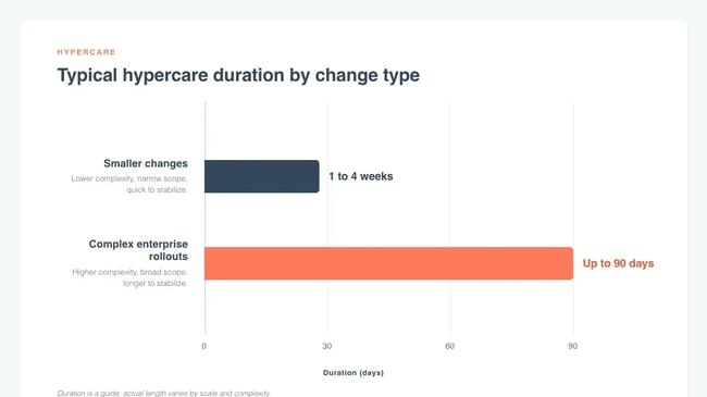 hypercare phase duration graph showing the difference between smaller changes and enterprise rollouts