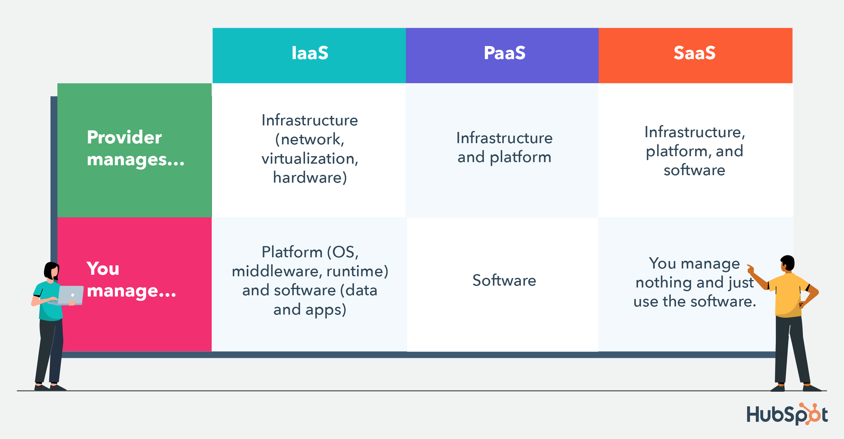 iaas vs paas vs saas differences