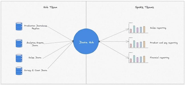 illustration of hub and spoke model of data governance
