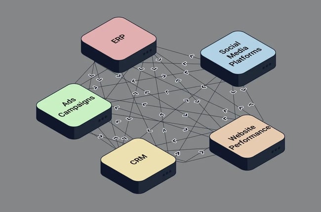 illustration of integrations among an ERP, CRM, website, ads campaigns, and social media platforms