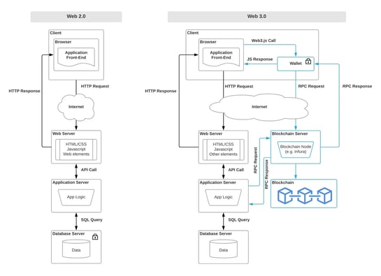 image comparing web 2 and web 3 framework