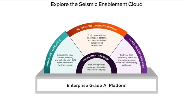 image describing seismic’s enterprise grade sales enablement platform