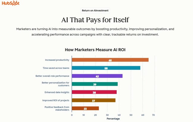 image from HubSpot��s research showing how marketers measure AI ROI