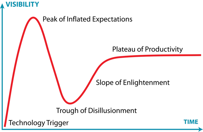 image shows the gartner hype cycle from the technology trigger, in this case, ai and the future of seo, the peak, ending in a plateau.