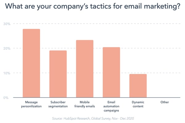 ̽ѡ State of Marketing 2020 data on personalized email