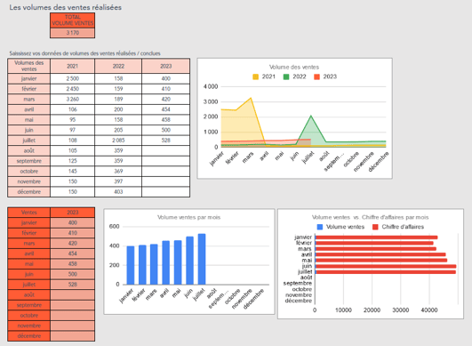 Tableau de bord du pipeline commercial