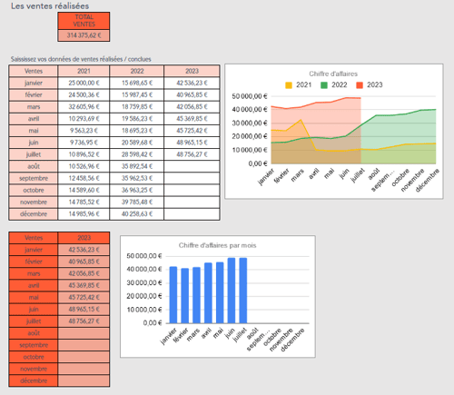 tableau de bord de la croissance des ventes