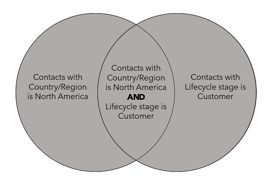 venn diagram - OR logic