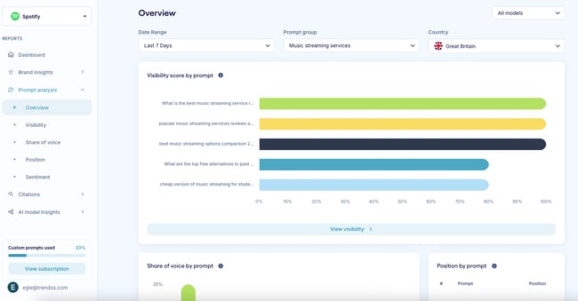 b2b seo tools: Trendos dashboard showing AI search visibility scores by prompt across models