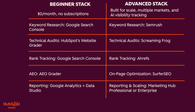 beginner vs advanced SEO tools 