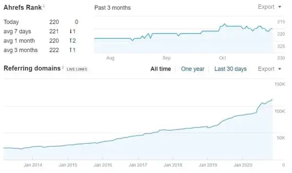 blog analytics, ahrefs