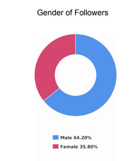 Gender Demographics for bot Instagram account