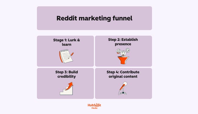 a hubspot-branded infographic showcasing the steps of the reddit marketing funnel