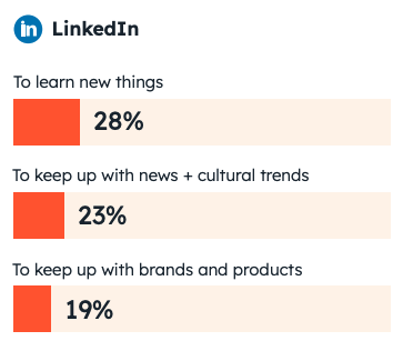 why users use linkedin: 28% to learn new things, 23% to keep up with news and cultural trends, 19% to keep up with brands and products