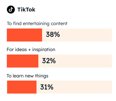 how users use tiktok: 38% to find entertaining content, 32% for ideas and inspiration, 31% to learn new things