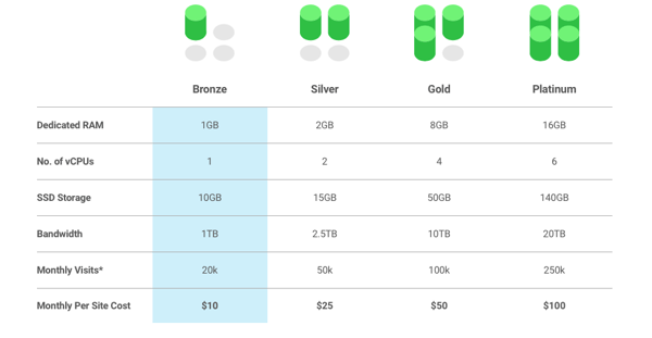 WPMU Dev tiers