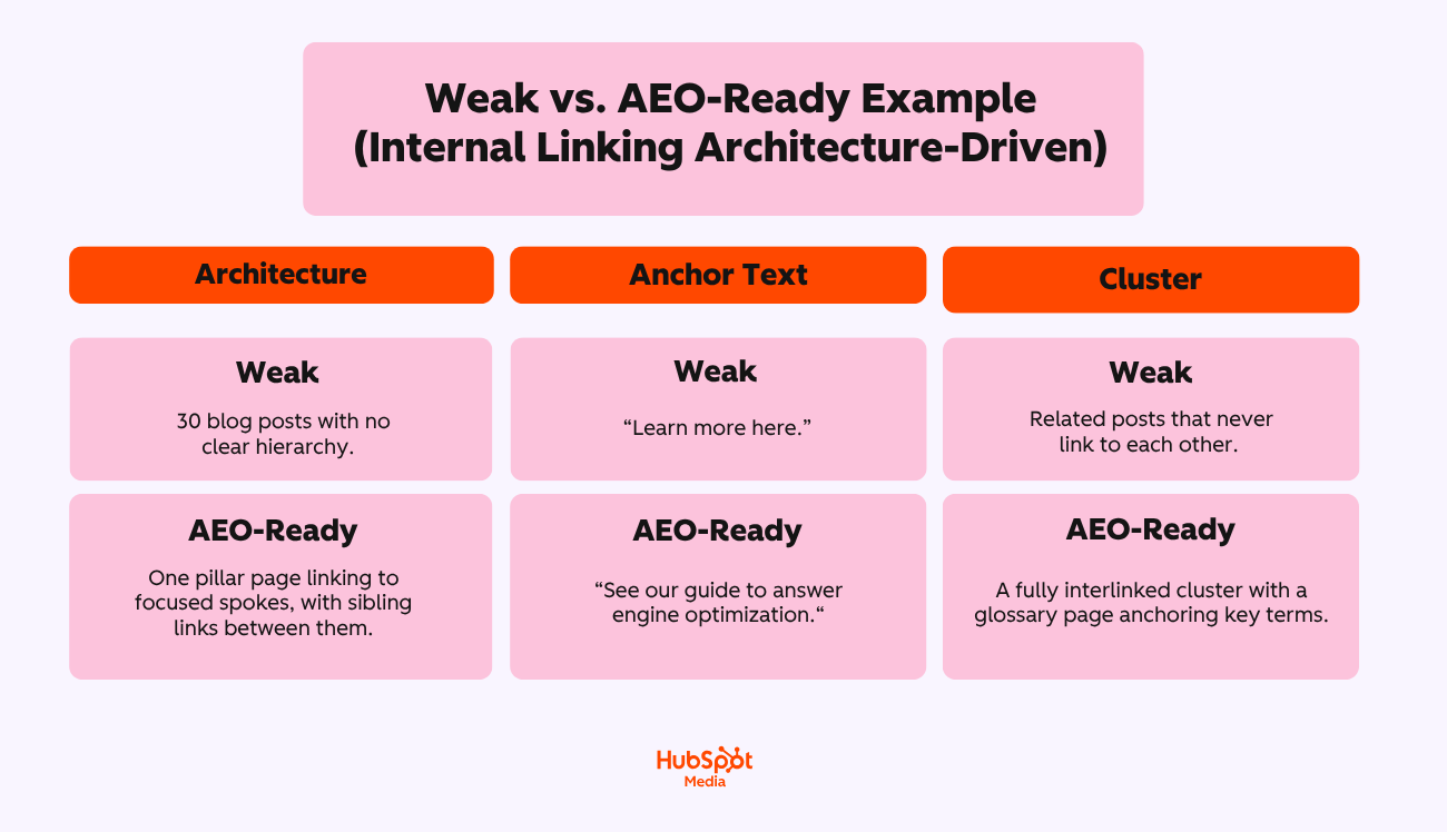 text boxes showcasing weak vs. AEO-ready examples of architecture-driven internal linking