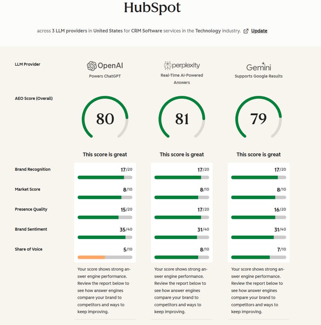 b2b seo tools: HubSpot AEO Grader scorecard showing brand visibility across ChatGPT, Perplexity, and Gemini
