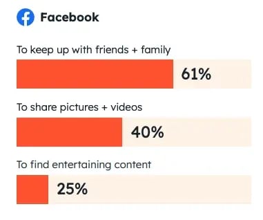 social selling channels, how users use facebook: 61% to keep up with family and friends, 40% to share pictures and videos, 25% to find entertaining content