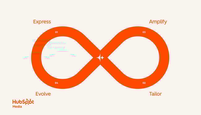 a hubspot-branded image highlighting the four stages of loop marketing