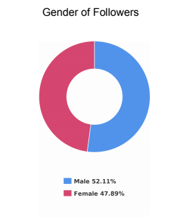 Gender demographics for live Instagram account