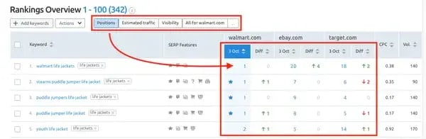 blog analytics, semrush