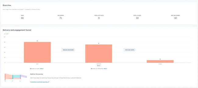 hubspot analytics dashboard for sms marketing