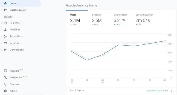 blog analytics, google analytics