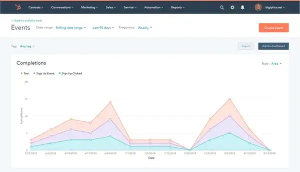 blog analytics, hubspot example